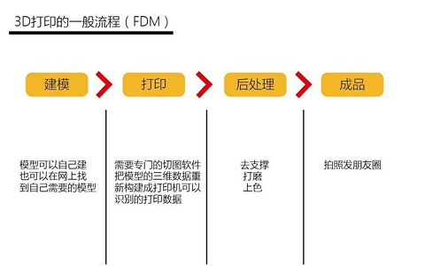 3D打印機流程